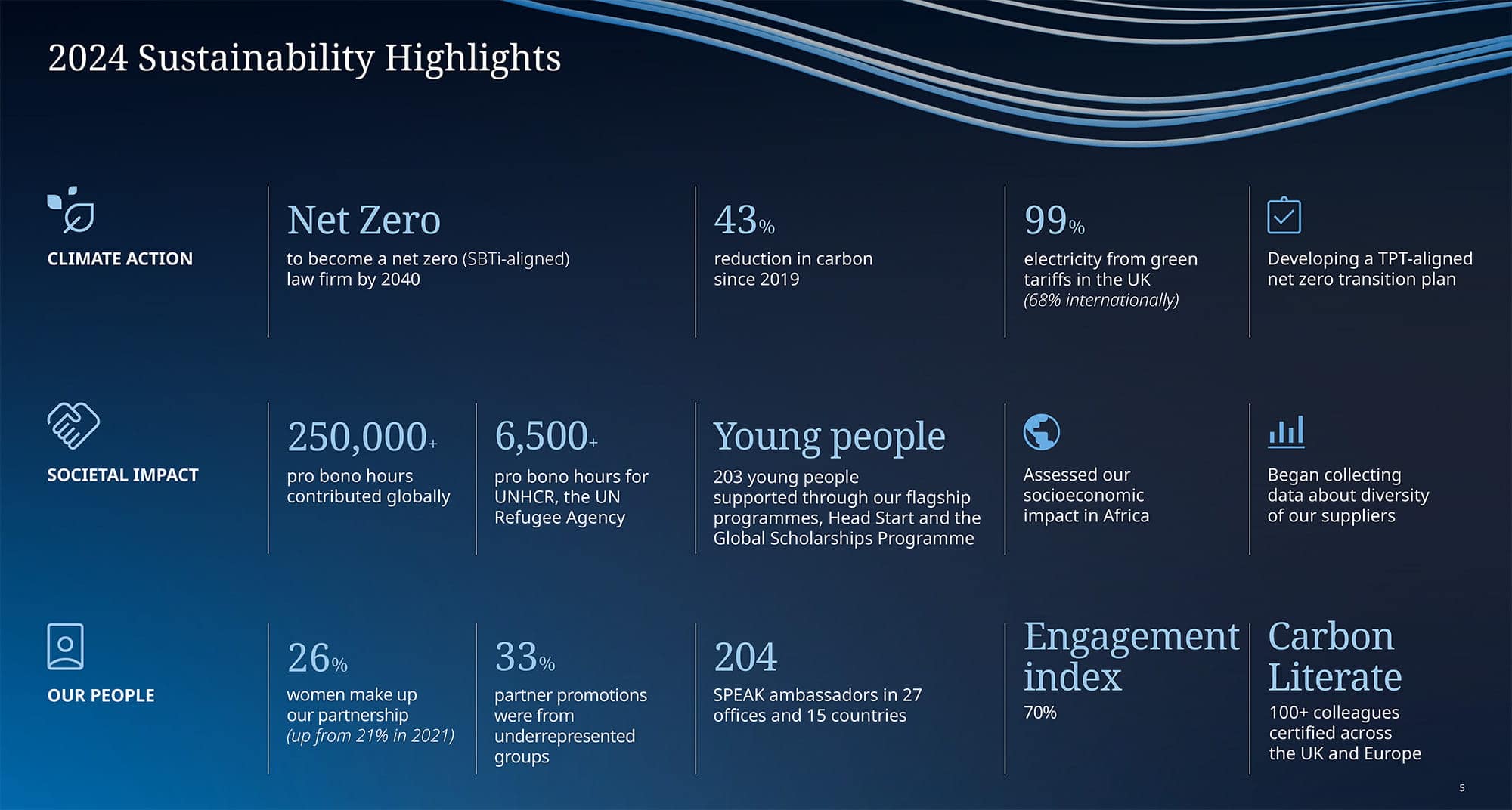 Impact Summary 2024